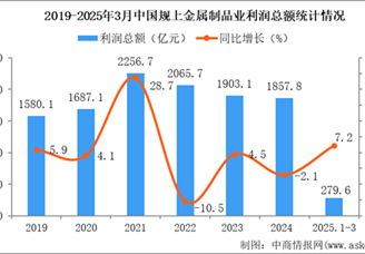 2025年1-3月中国金属制品业经营情况：利润同比增长7.2%