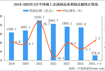 2025年1-3月中国金属制品业经营情况：利润同比增长7.2%