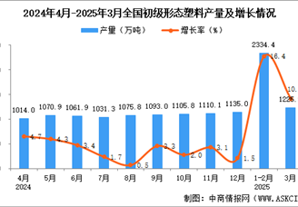 2025年3月全國初級(jí)形態(tài)塑料產(chǎn)量數(shù)據(jù)統(tǒng)計(jì)分析