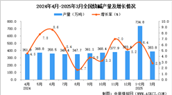 2025年3月全國燒堿產(chǎn)量數(shù)據(jù)統(tǒng)計分析