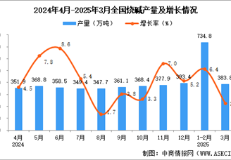 2025年3月全國(guó)燒堿產(chǎn)量數(shù)據(jù)統(tǒng)計(jì)分析