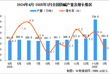2025年3月全国烧碱产量数据统计分析