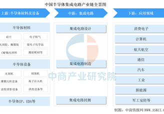 2025年中國集成電路封測(cè)行業(yè)市場(chǎng)前景預(yù)測(cè)研究報(bào)告（簡(jiǎn)版）