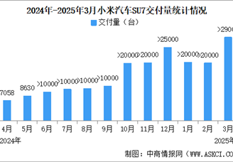 2025年3月小米汽車交付量情況：連續(xù)6個(gè)月交付量超2萬(wàn)（圖）