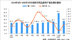 2025年3月全國(guó)化學(xué)藥品原藥產(chǎn)量數(shù)據(jù)統(tǒng)計(jì)分析
