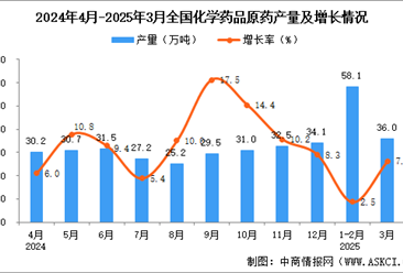 2025年3月全国化学药品原药产量数据统计分析