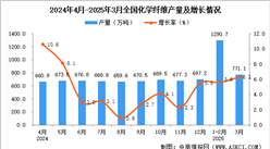 2025年3月全國化學(xué)纖維產(chǎn)量數(shù)據(jù)統(tǒng)計(jì)分析