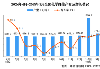 2025年3月全國化學(xué)纖維產(chǎn)量數(shù)據(jù)統(tǒng)計分析