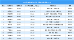 2024年中国河南省上市公司营业收入排行榜（附榜单）