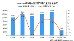 2025年1-3月中國天然氣進(jìn)口數(shù)據(jù)統(tǒng)計(jì)分析：進(jìn)口量同比下降10%