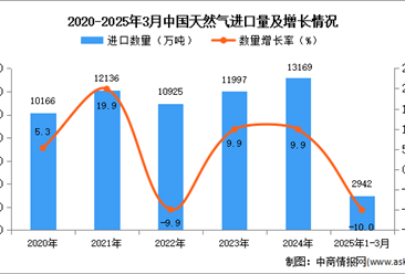 2025年1-3月中国天然气进口数据统计分析：进口量同比下降10%