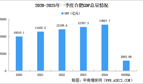 2025年一季度合肥经济运行情况分析：GDP同比增长6.6%（图）