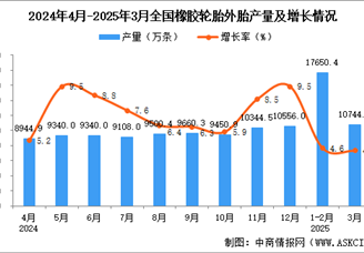2025年3月全國橡膠輪胎外胎產(chǎn)量數(shù)據(jù)統(tǒng)計(jì)分析