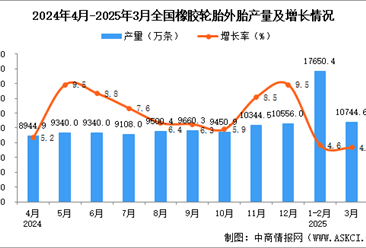 2025年3月全国橡胶轮胎外胎产量数据统计分析