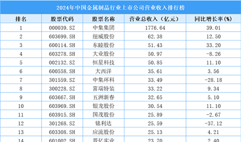 2024年中国金属制品行业上市公司营业收入排行榜（附榜单）