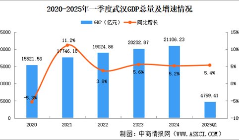2025年一季度武汉经济运行情况分析：GDP同比增长5.4%（图）