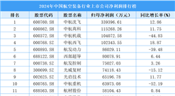 2024年中國(guó)航空裝備行業(yè)上市公司凈利潤(rùn)排行榜（附榜單）