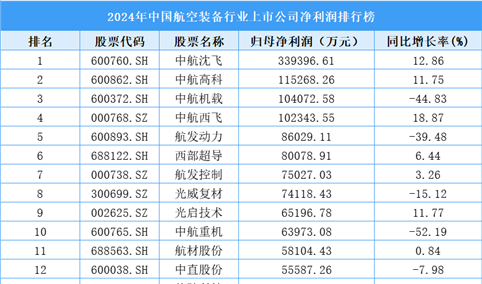 2024年中国航空装备行业上市公司净利润排行榜（附榜单）