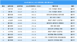 2024年中国重庆市上市公司营业收入排行榜（附榜单）