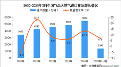 2025年1-3月中國氣態(tài)天然氣進(jìn)口數(shù)據(jù)統(tǒng)計(jì)分析：進(jìn)口量同比增長6.9%