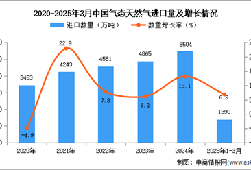 2025年1-3月中国气态天然气进口数据统计分析：进口量同比增长6.9%