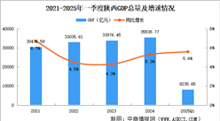 2025年一季度陜西經(jīng)濟運行情況分析：GDP同比增長5.6%（圖）
