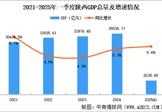 2025年一季度陜西經濟運行情況分析：GDP同比增長5.6%（圖）