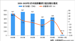 2025年1-3月中國食糖進口數(shù)據(jù)統(tǒng)計分析：進口量15萬噸