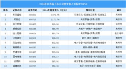 2024年中國江蘇省上市公司營業(yè)收入排行榜（附榜單）