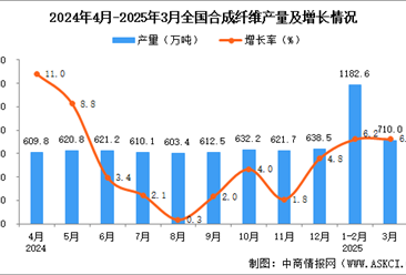 2025年3月全国合成纤维产量数据统计分析