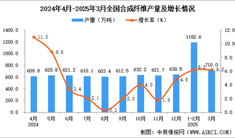2025年3月全国合成纤维产量数据统计分析