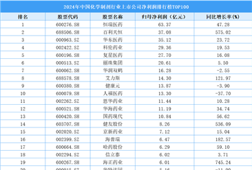 2024年中国化学制剂行业上市公司净利润排行榜TOP100（附榜单）