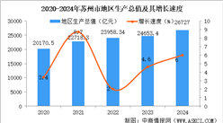 2024年蘇州市國(guó)民經(jīng)濟(jì)和社會(huì)發(fā)展統(tǒng)計(jì)公報(bào)：GDP同比增長(zhǎng)6.0%（圖）