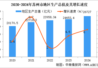2024年蘇州市國民經濟和社會發(fā)展統(tǒng)計公報：GDP同比增長6.0%（圖）