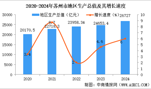 2024年苏州市国民经济和社会发展统计公报：GDP同比增长6.0%（图）
