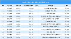2024年中國(guó)天津市上市公司營(yíng)業(yè)收入排行榜（附榜單）
