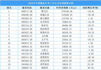 2024年中国服装行业上市公司净利润排行榜（附榜单）