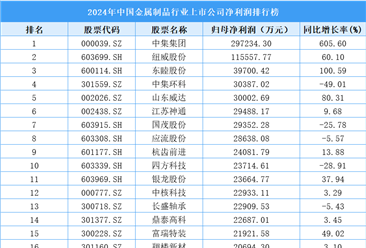 2024年中国金属制品行业上市公司净利润排行榜（附榜单）