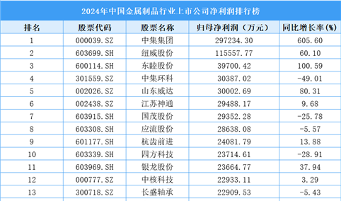 2024年中国金属制品行业上市公司净利润排行榜（附榜单）