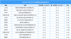 2025年5月7日全国各地最新白条猪价格行情走势分析