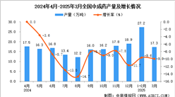 2025年3月全國中成藥產量數據統(tǒng)計分析