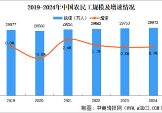 2024年中國農(nóng)民工大數(shù)據(jù)分析：總量繼續(xù)增加 平均年齡略有提高（圖）