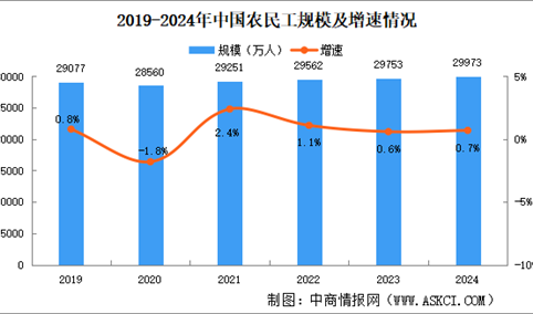 2024年中国农民工大数据分析：总量继续增加 平均年龄略有提高（图）
