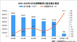 2025年1-3月中國啤酒進(jìn)口數(shù)據(jù)統(tǒng)計(jì)分析：進(jìn)口量同比增長23.6%