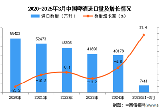 2025年1-3月中国啤酒进口数据统计分析：进口量同比增长23.6%