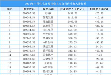 2024年中国住宅开发行业上市公司营业收入排行榜（附榜单）