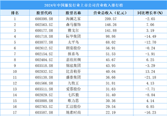 2024年中国服装行业上市公司营业收入排行榜（附榜单）