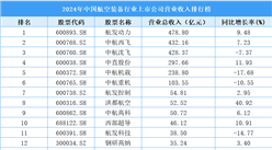 2024年中國(guó)航空裝備行業(yè)上市公司營(yíng)業(yè)收入排行榜（附榜單）