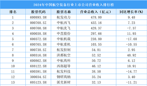 2024年中国航空装备行业上市公司营业收入排行榜（附榜单）