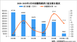 2025年1-3月中国葡萄酒进口数据统计分析：进口量同比下降7%